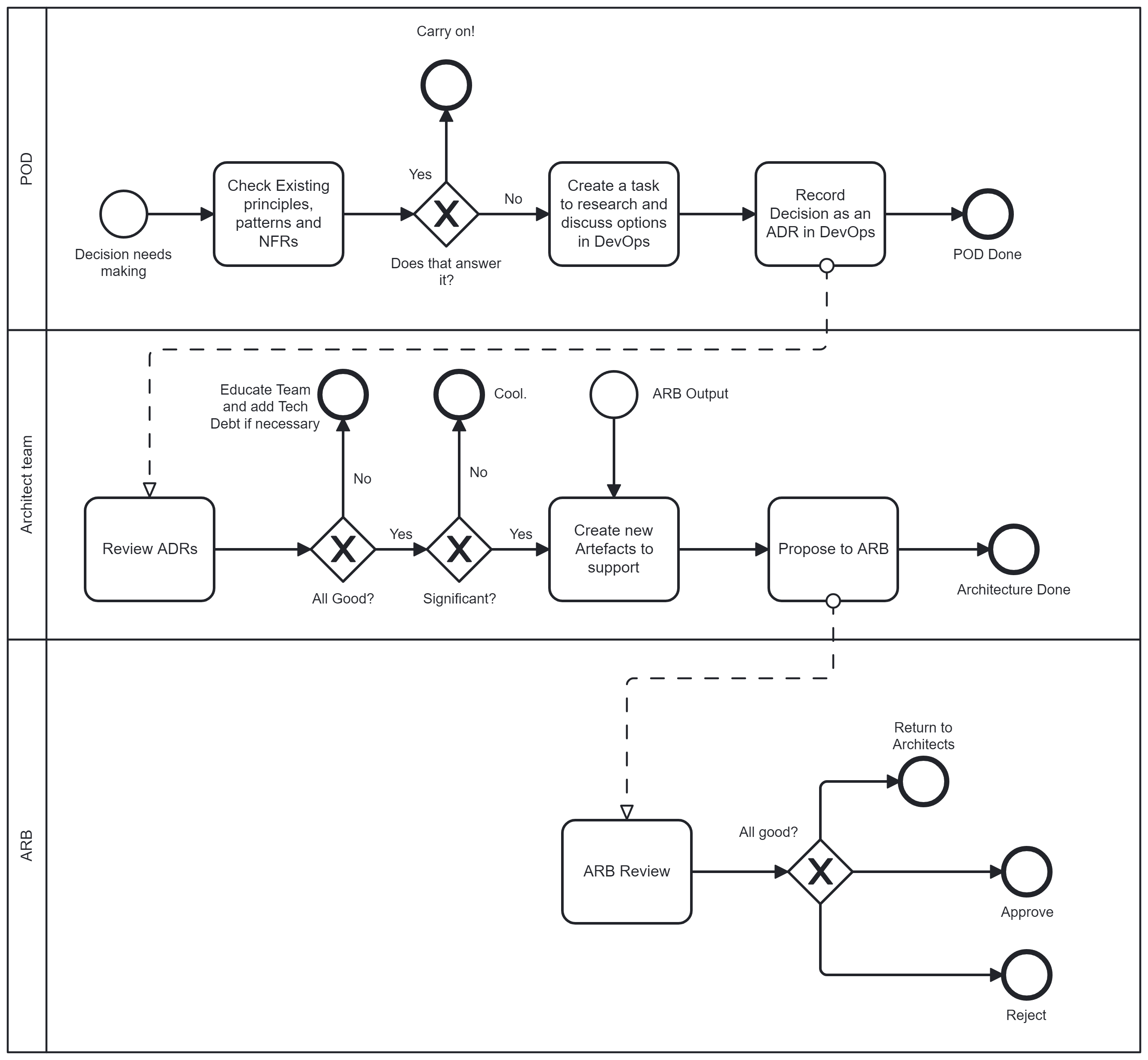 Architecture Process - BPMN