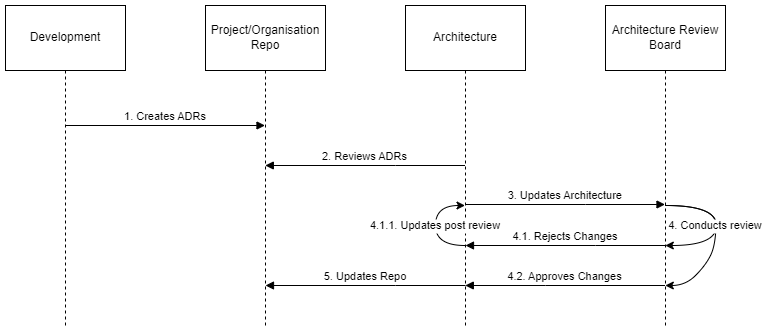 Architecture Process - Sequence