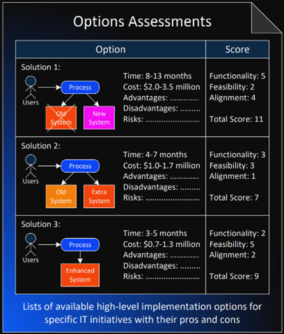 EA-On-A-Page, options assessment