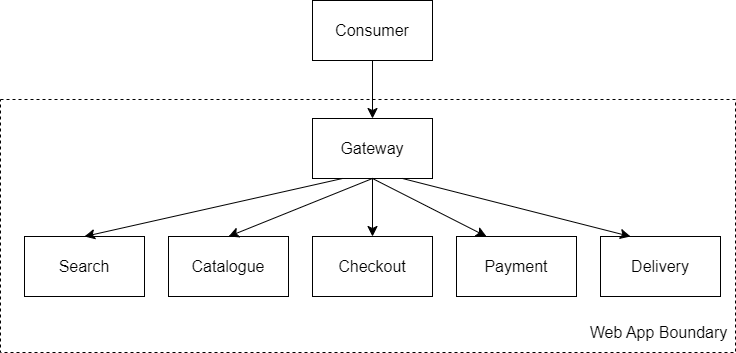 Gateway-Routing, just one way in or out