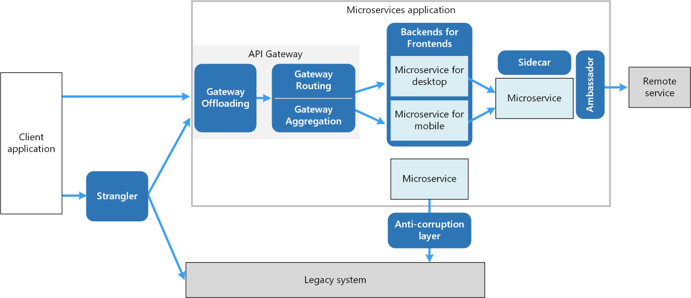 Microservices Pattern